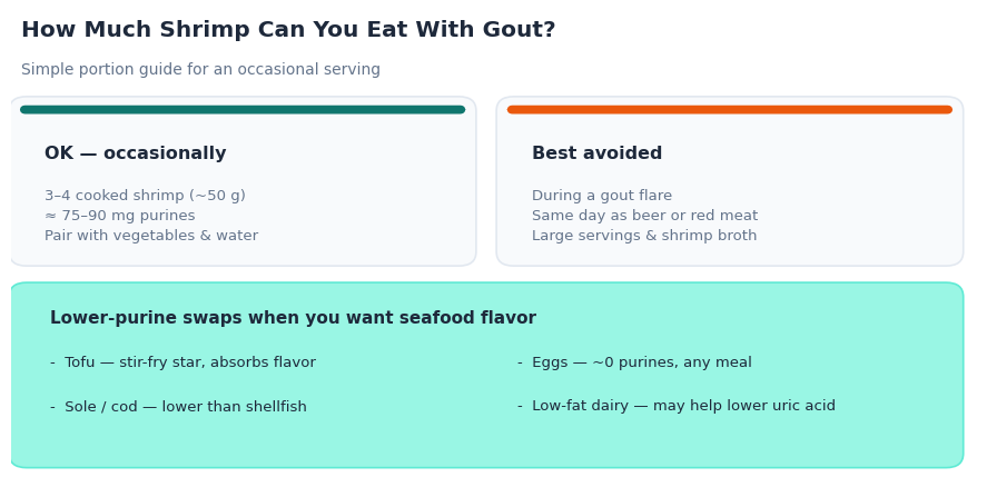 Infographic showing shrimp portion guide for gout: 3-4 cooked shrimp about 50g is 
acceptable occasionally; avoid during flares, with beer or red meat, or as broth. 
Includes lower-purine swaps like tofu, eggs, and white fish.