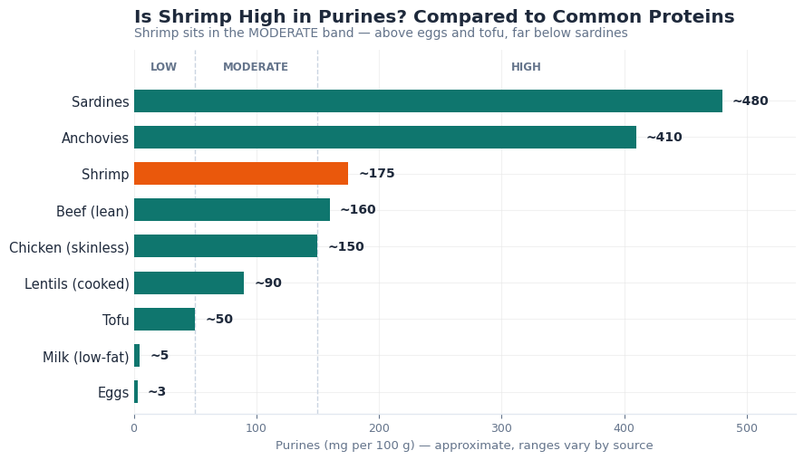Bar chart comparing purine content per 100g of common proteins. Shrimp is highlighted 
at approximately 175 mg, in the moderate range — above eggs and tofu, below sardines.
