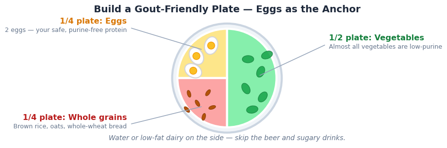 Diagram of a gout-friendly plate: half the plate filled with vegetables, one quarter with two eggs as the purine-free protein, and one quarter with whole grains, with water or low-fat dairy suggested on the side